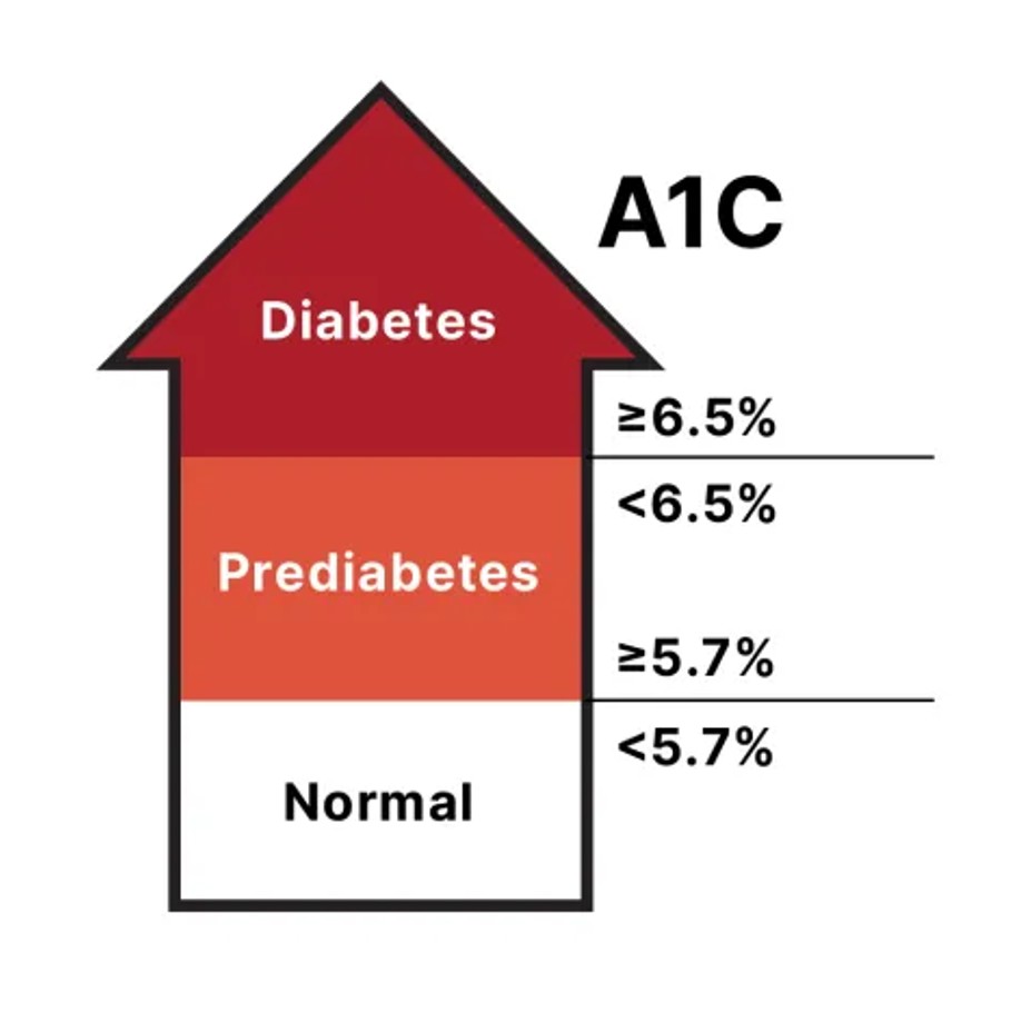 Diabetes